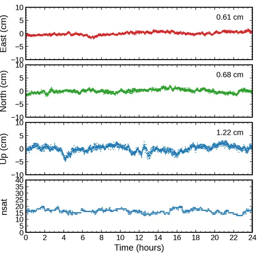 PPPx kinematic-PPP result plot — ZIM2 FGO GPS+Galileo