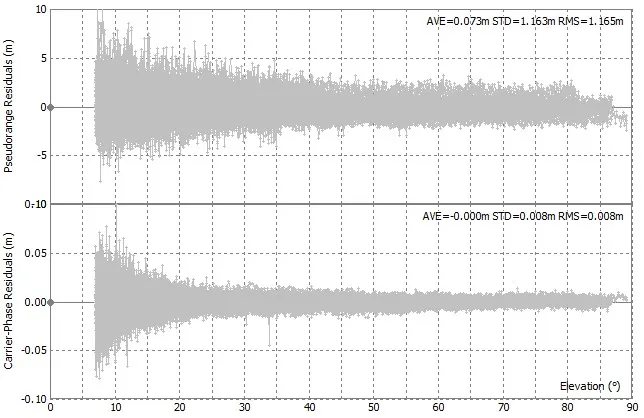 RTKPLOT residuals vs elevation